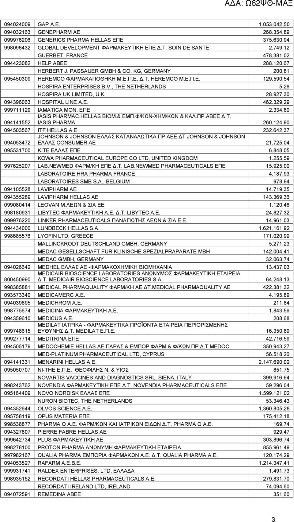 590,54 HOSPIRA ENTERPRISES B.V., THE NETHERLANDS 5,28 HOSPIRA UK LIMITED, U.K. 28.927,30 094396063 HOSPITAL LINE A.E. 462.329,29 999711129 IAMATICA MON. ΕΠΕ 2.334,80 IASIS PHARMAC.HELLAS ΒΙΟΜ.& ΕΜΠ.