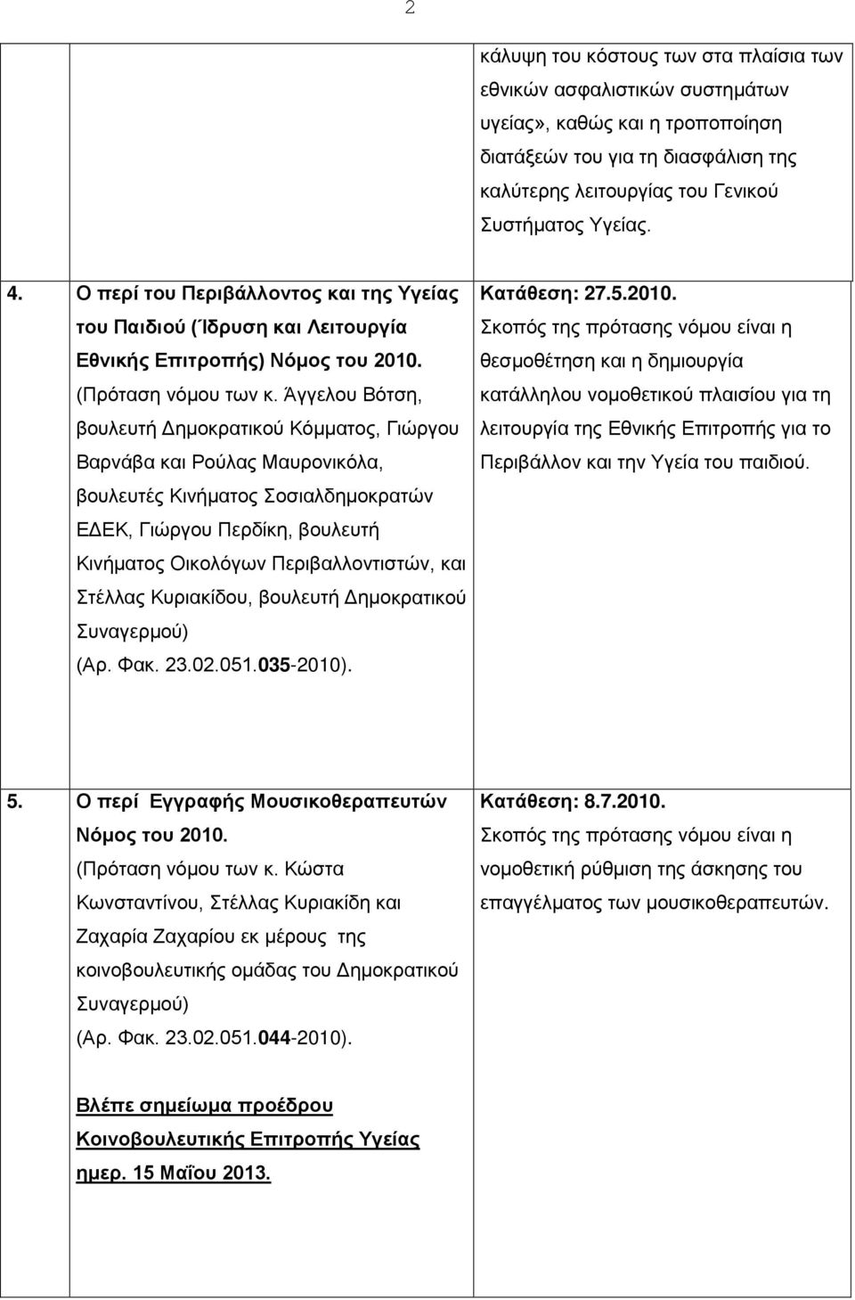 Άγγελου Βότση, βουλευτή Δημοκρατικού Κόμματος, Γιώργου Βαρνάβα και Ρούλας Μαυρονικόλα, βουλευτές Κινήματος Σοσιαλδημοκρατών ΕΔΕΚ, Γιώργου Περδίκη, βουλευτή Κινήματος Οικολόγων Περιβαλλοντιστών, και