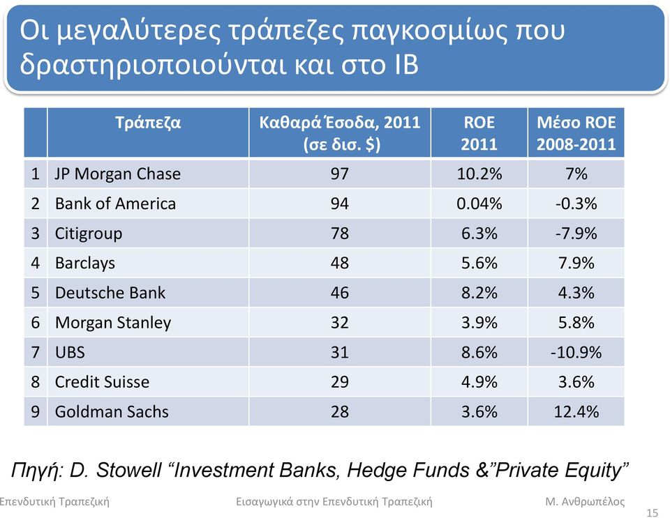 3% -7.9% 4 Barclays 48 5.6% 7.9% 5 Deutsche Bank 46 8.2% 4.3% 6 Morgan Stanley 32 3.9% 5.8% 7 UBS 31 8.6% -10.