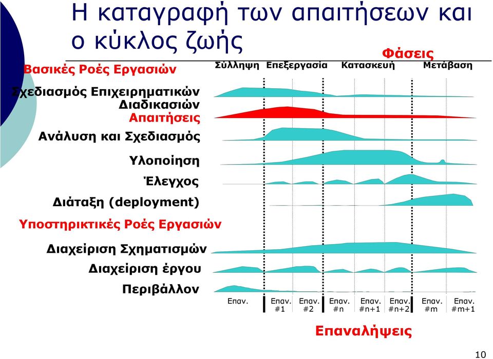 Υποστηρικτικές Ροές Εργασιών Σύλληψη Επεξεργασία Κατασκευή Φάσεις Μετάβαση ιαχείριση Σχηµατισµών