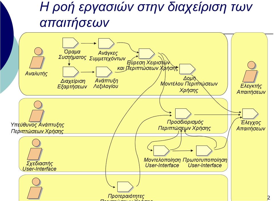 Ελεγκτής Απαιτήσεων Υπεύθυνος Ανάπτυξης Περιπτώσεων Χρήσης Προσδιορισµός Περιπτώσεων Χρήσης Έλεγχος