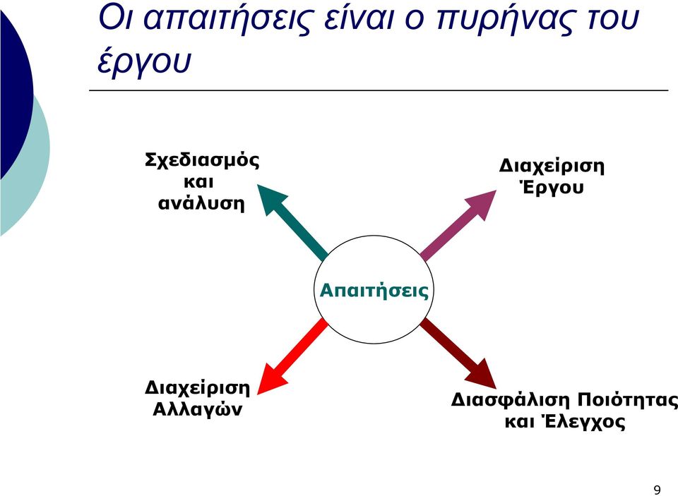 ιαχείριση Έργου Απαιτήσεις