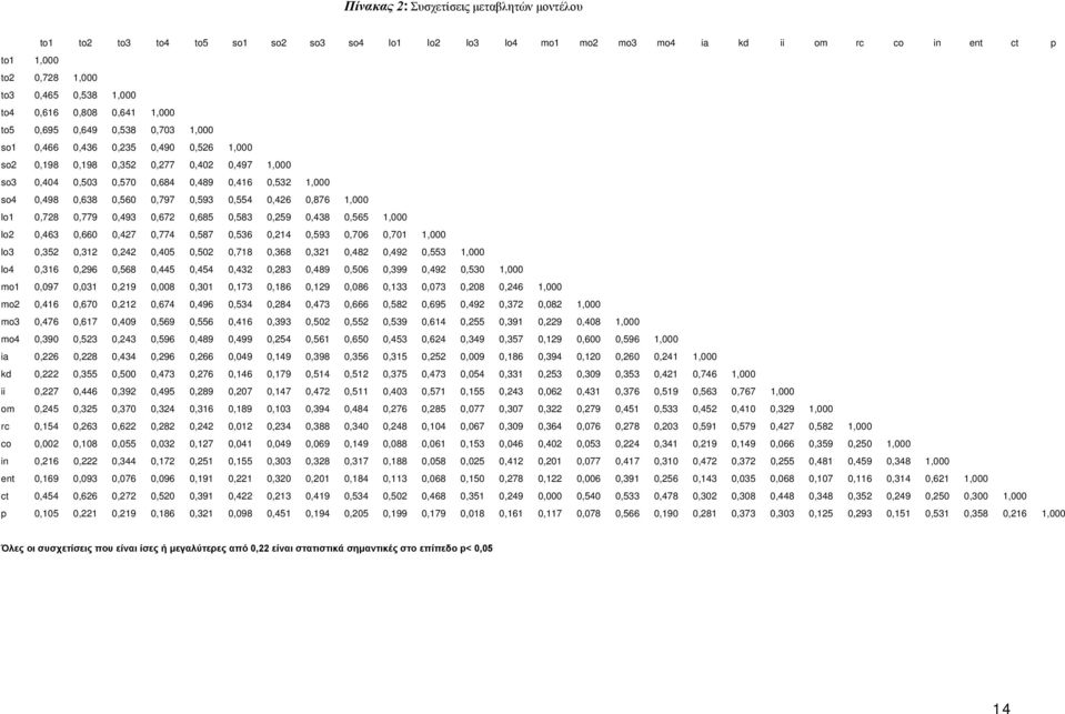0,638 0,560 0,797 0,593 0,554 0,426 0,876 1,000 lo1 0,728 0,779 0,493 0,672 0,685 0,583 0,259 0,438 0,565 1,000 lo2 0,463 0,660 0,427 0,774 0,587 0,536 0,214 0,593 0,706 0,701 1,000 lo3 0,352 0,312
