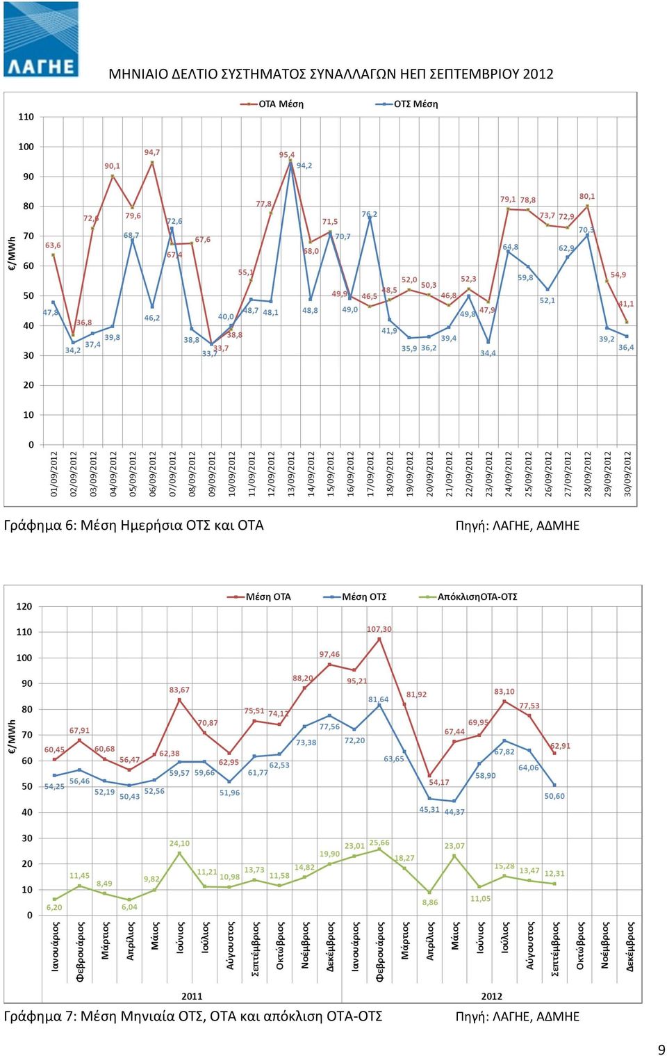 7: Μέση Μηνιαία ΟΤΣ, ΟΤΑ και