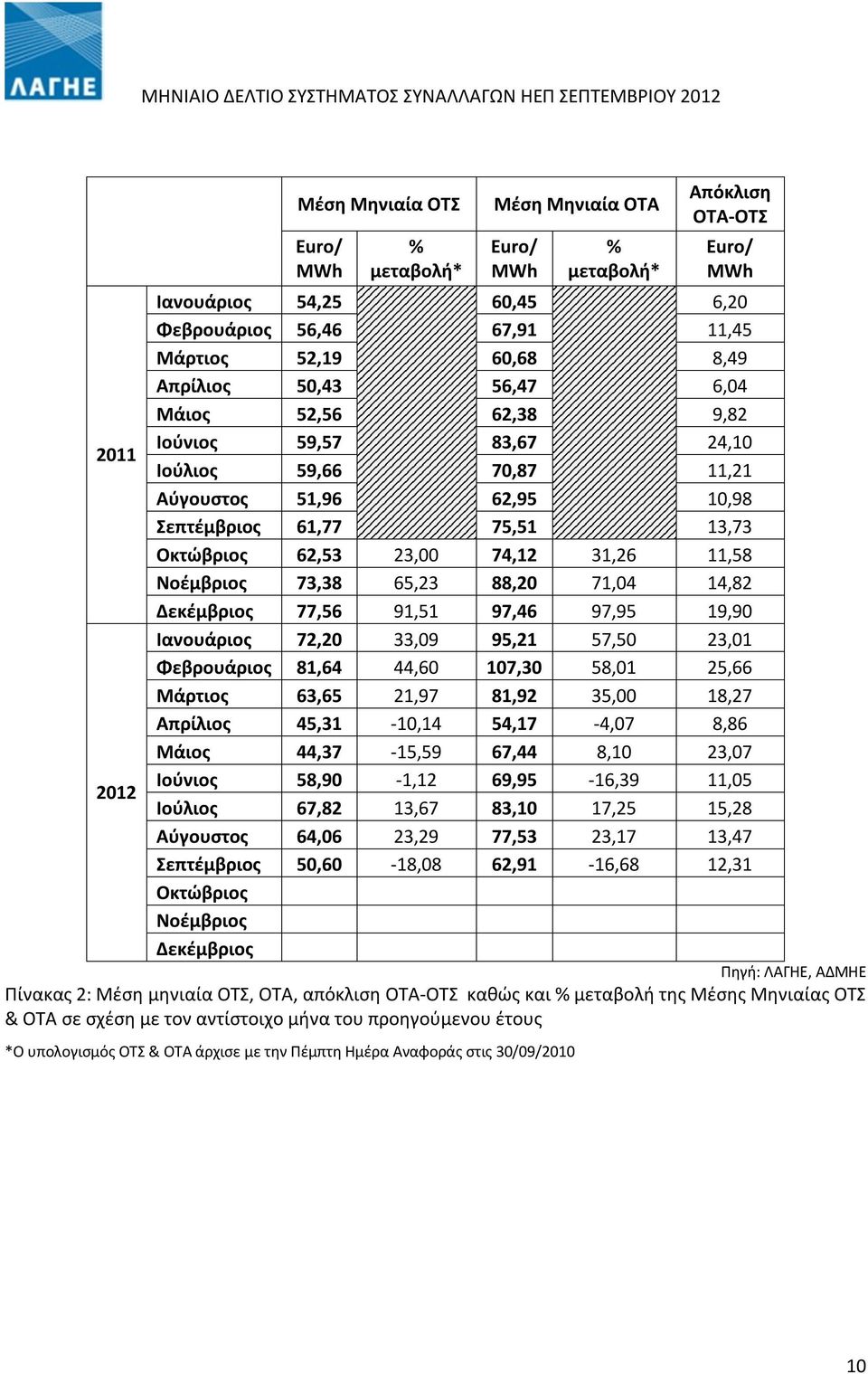 Νοέμβριος 73,38 65,23 88,20 71,04 14,82 Δεκέμβριος 77,56 91,51 97,46 97,95 19,90 Ιανουάριος 72,20 33,09 95,21 57,50 23,01 Φεβρουάριος 81,64 44,60 107,30 58,01 25,66 Μάρτιος 63,65 21,97 81,92 35,00