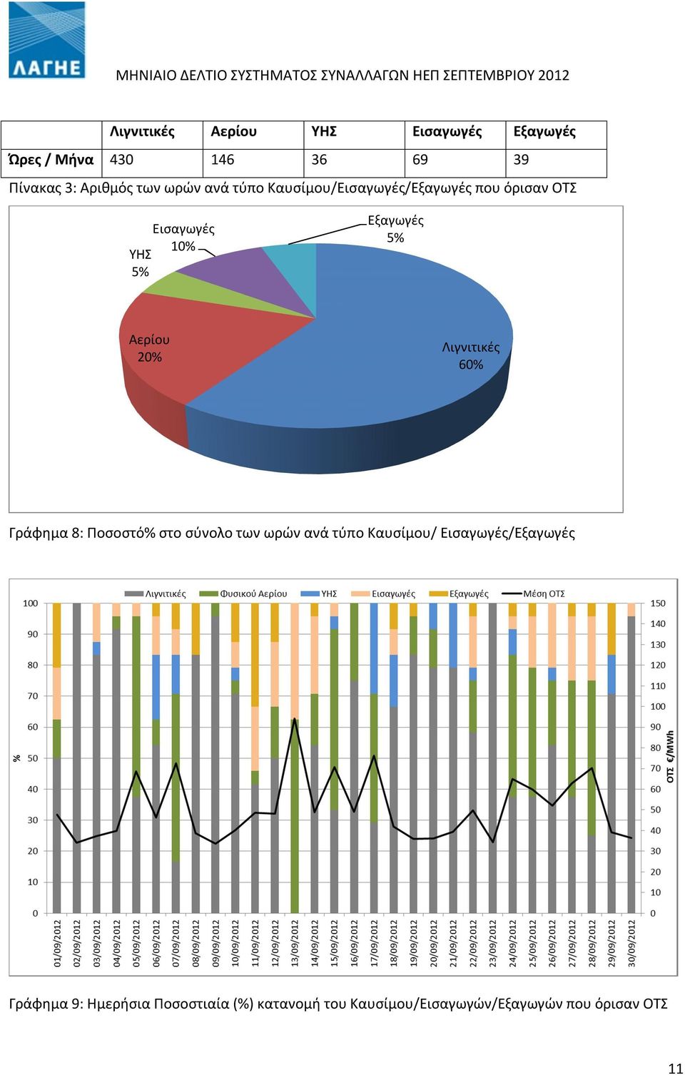 Αερίου 20% Λιγνιτικές 60% Γράφημα 8: Ποσοστό% στο σύνολο των ωρών ανά τύπο Καυσίμου/