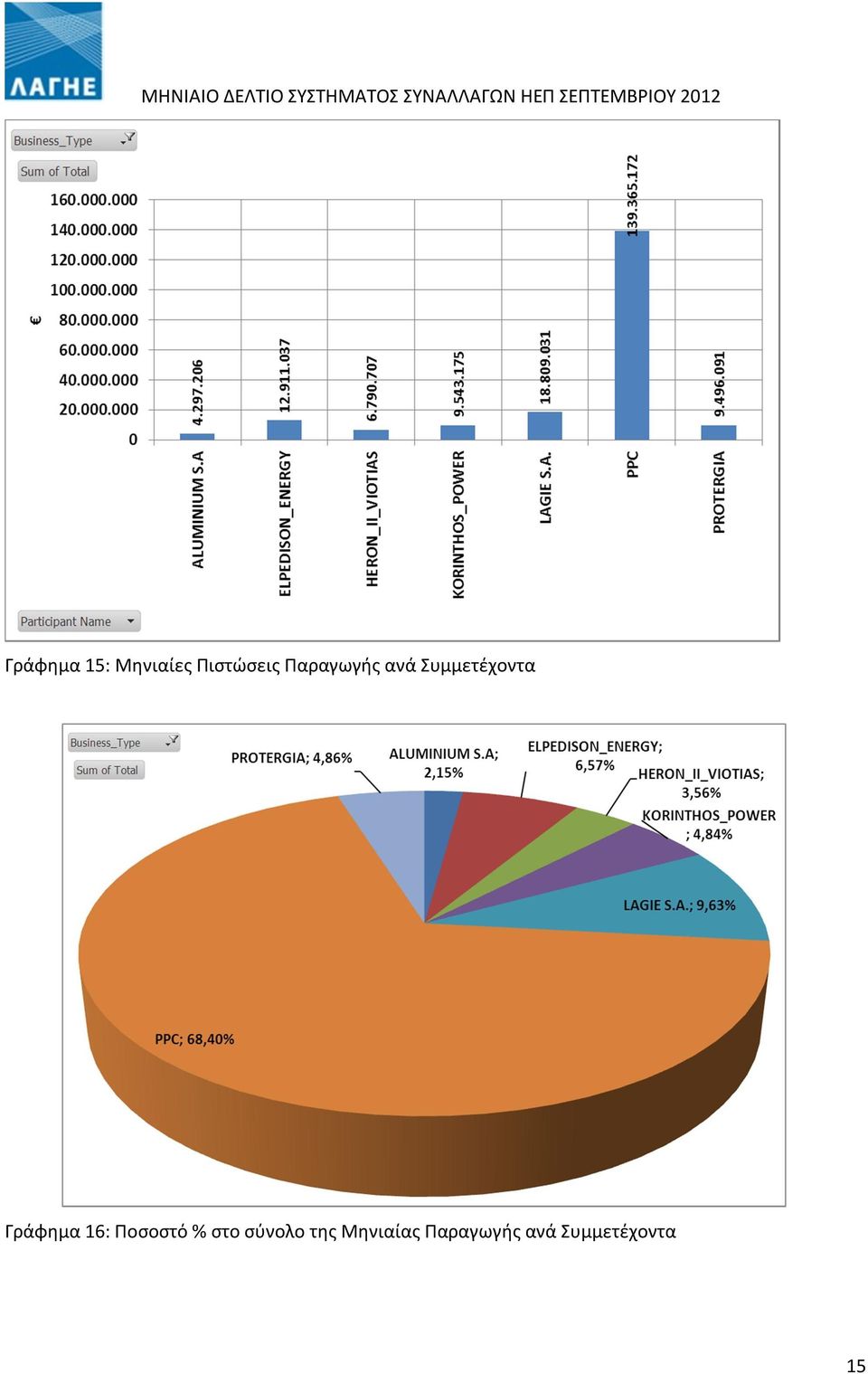 Γράφημα 16: Ποσοστό % στο σύνολο