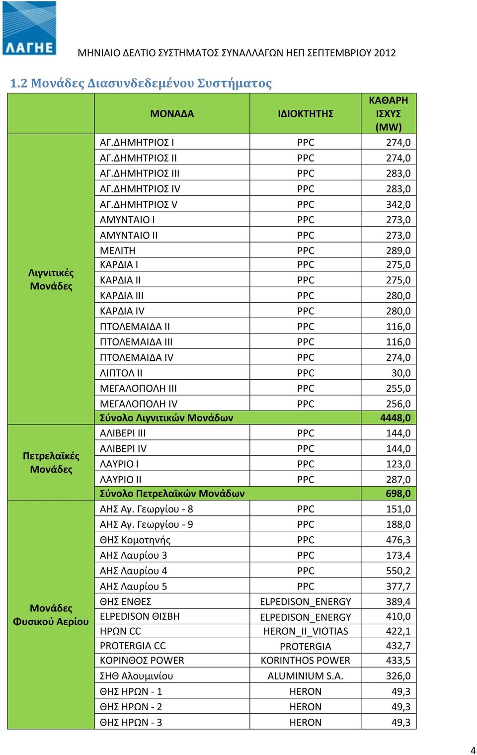 ΔΗΜΗΤΡΙΟΣ V PPC 342,0 ΑΜΥΝΤΑΙΟ I PPC 273,0 ΑΜΥΝΤΑΙΟ II PPC 273,0 ΜΕΛΙΤΗ PPC 289,0 ΚΑΡΔΙΑ I PPC 275,0 ΚΑΡΔΙΑ II PPC 275,0 ΚΑΡΔΙΑ III PPC 280,0 ΚΑΡΔΙΑ IV PPC 280,0 ΠΤΟΛΕΜΑΙΔΑ II PPC 116,0 ΠΤΟΛΕΜΑΙΔΑ