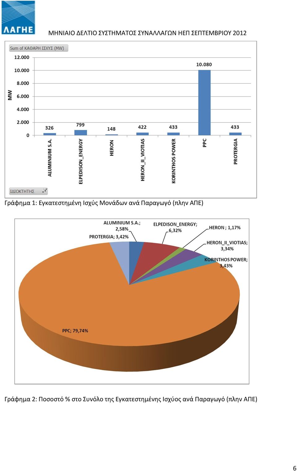 Γράφημα 2: Ποσοστό % στο Συνόλο της