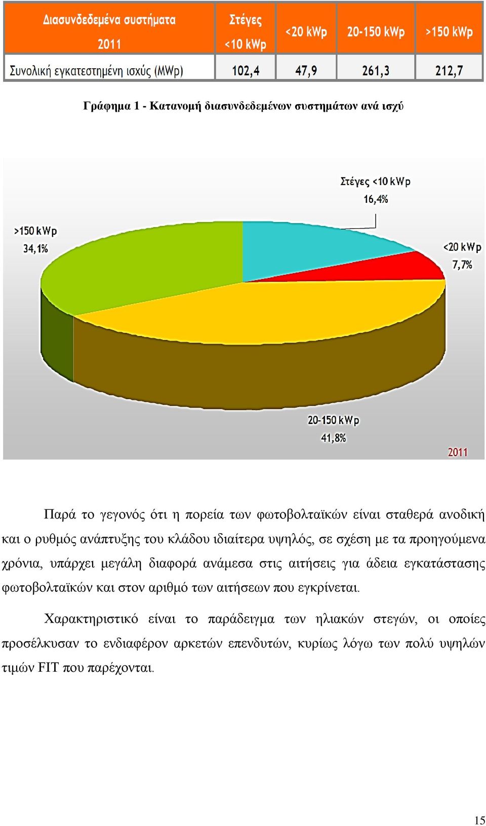 αηηήζεηο γηα άδεηα εγθαηάζηαζεο θσηνβνιηατθψλ θαη ζηνλ αξηζκφ ησλ αηηήζεσλ πνπ εγθξίλεηαη.