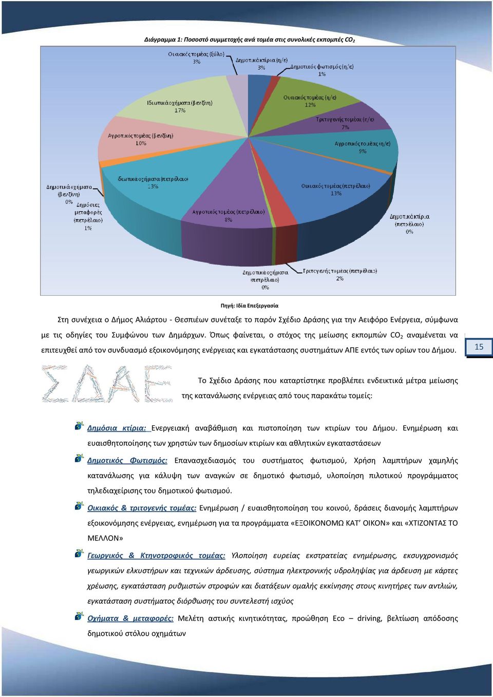 Όπως φαίνεται, ο στόχος της μείωσης εκπομπών CO 2 αναμένεται να επιτευχθεί από τον συνδυασμό εξοικονόμησης ενέργειας και εγκατάστασης συστημάτων ΑΠΕ εντός των ορίων του Δήμου.