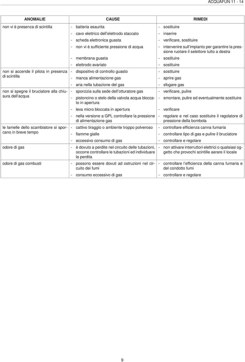 sostituire - non vi è sufficiente pressione di acqua - intervenire sull impianto per garantire la pressione ruotare il selettore tutto a destra - membrana guasta - sostituire - elettrodo avariato -