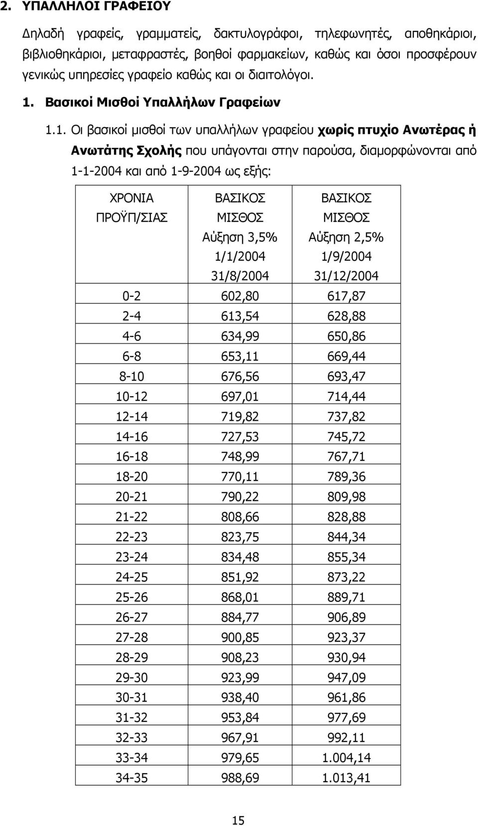 Βασικοί Μισθοί Υπαλλήλων Γραφείων 1.