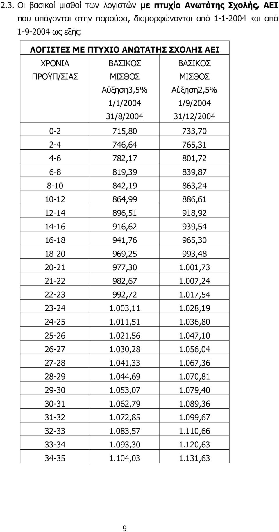 916,62 939,54 16-18 941,76 965,30 18-20 969,25 993,48 20-21 977,30 1.001,73 21-22 982,67 1.007,24 22-23 992,72 1.017,54 23-24 1.003,11 1.028,19 24-25 1.011,51 1.036,80 25-26 1.021,56 1.047,10 26-27 1.