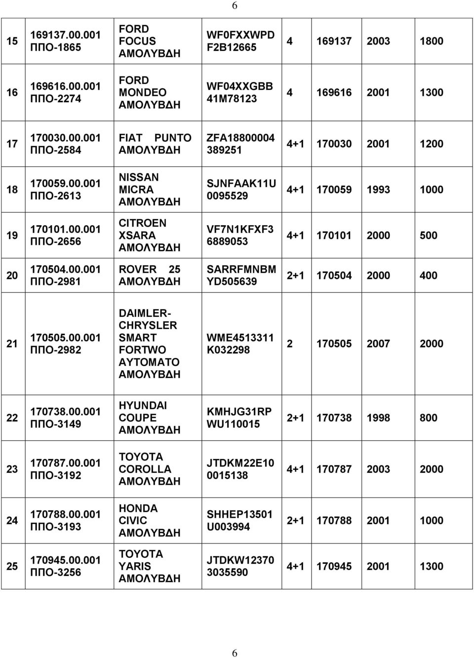 00.001 ΠΠΟ-2982 DAIMLER- SMART FORTWO WME4513311 K032298 2 170505 2007 2000 22 170738.00.001 ΠΠΟ-3149 HYUNDAI COUPE KMHJG31RP WU110015 2+1 170738 1998 800 23 170787.00.001 ΠΠΟ-3192 TOYOTA COROLLA JTDKM22E10 0015138 4+1 170787 2003 2000 24 170788.