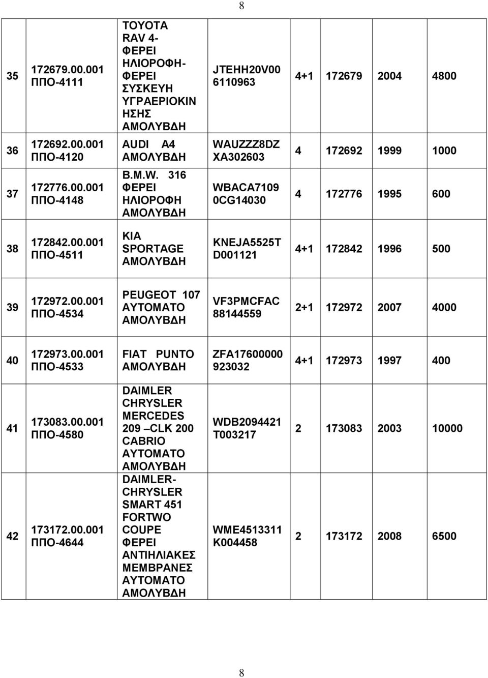 00.001 ΠΠΟ-4533 FIAT PUNTO ZFA17600000 923032 4+1 172973 1997 400 41 42 173083.00.001 ΠΠΟ-4580 173172.00.001 ΠΠΟ-4644 DAIMLER 209 CLK 200 CABRIO DAIMLER- SMART 451 FORTWO COUPE ΑΝΤΙΗΛΙΑΚΕΣ ΜΕΜΒΡΑΝΕΣ WDB2094421 T003217 WME4513311 K004458 2 173083 2003 10000 2 173172 2008 6500 8