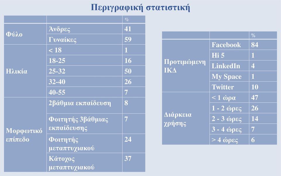 μεταπτυχιακού Κάτοχος μεταπτυχιακού 7 24 37 Προτιμώμενη ΙΚΔ Διάρκεια χρήσης % Facebook 84