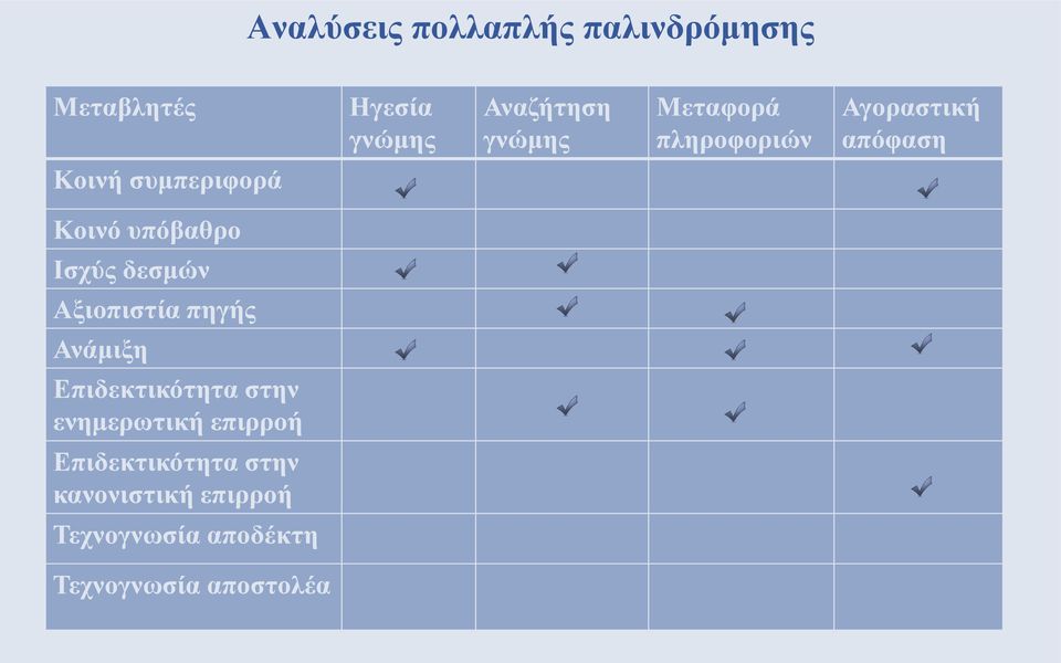δεσμών Αξιοπιστία πηγής Ανάμιξη Επιδεκτικότητα στην ενημερωτική επιρροή