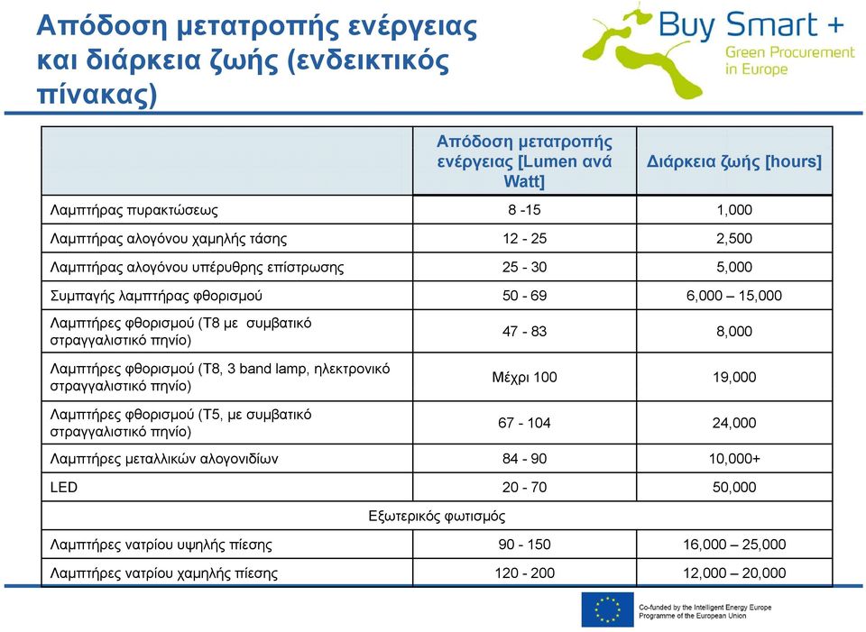 στραγγαλιστικό πηνίο) Λαμπτήρες φθορισμού (T8, 3 band lamp, ηλεκτρονικό στραγγαλιστικό πηνίο) Λαμπτήρες φθορισμού (T5, με συμβατικό στραγγαλιστικό πηνίο) 47-83 8,000 Μέχρι 100 19,000