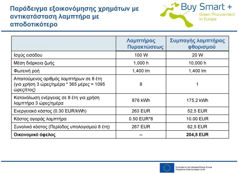 365 μέρες = 1095 8 1 ώρες/έτος) Κατανάλωση ενέργειας σε 8 έτη για χρήση λαμπτήρα 3 ώρες/ημέρα 876 kwh 175.2 kwh Ενεργειακό κόστος (0.