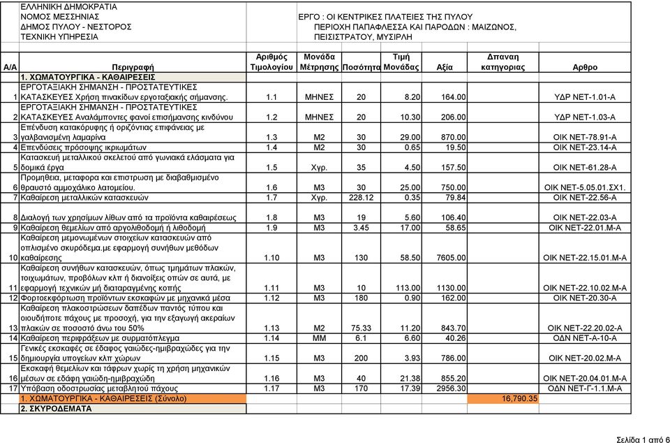 03-Α Επένδυση κατακόρυφης ή οριζόντιας επιφάνειας με 3 γαλβανισμένη λαμαρίνα 1.3 Μ2 30 29.00 870.00 ΟΙΚ ΝΕΤ-78.91-Α 4 Επενδύσεις πρόσοψης ικριωμάτων 1.4 Μ2 30 0.65 19.50 ΟΙΚ ΝΕΤ-23.