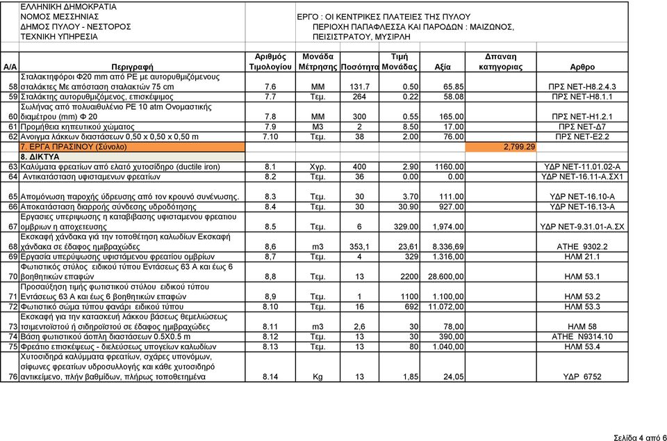 9 Μ3 2 8.50 17.00 ΠΡΣ ΝΕΤ-Δ7 62 Ανοιγμα λάκκων διαστάσεων 0,50 x 0,50 x 0,50 m 7.10 Τεμ. 38 2.00 76.00 ΠΡΣ ΝΕΤ-Ε2.2 7. ΕΡΓΑ ΠΡΑΣΙΝΟΥ (Σύνολο) 2,799.29 8.