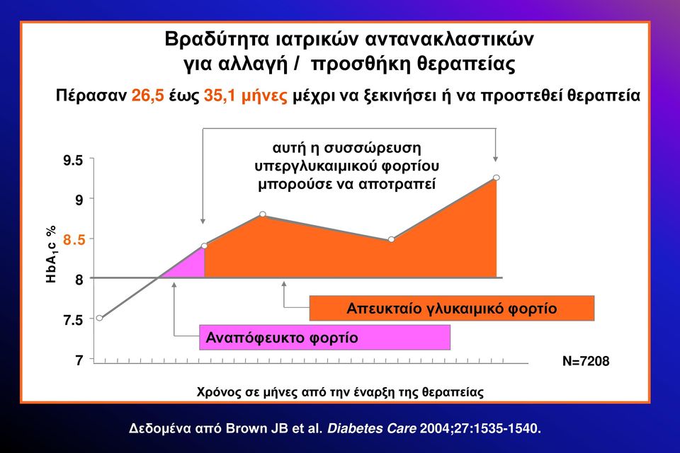 5 9 αυτή η συσσώρευση υπεργλυκαιμικού φορτίου μπορούσε να αποτραπεί HbA 1 c % 8.5 8 7.