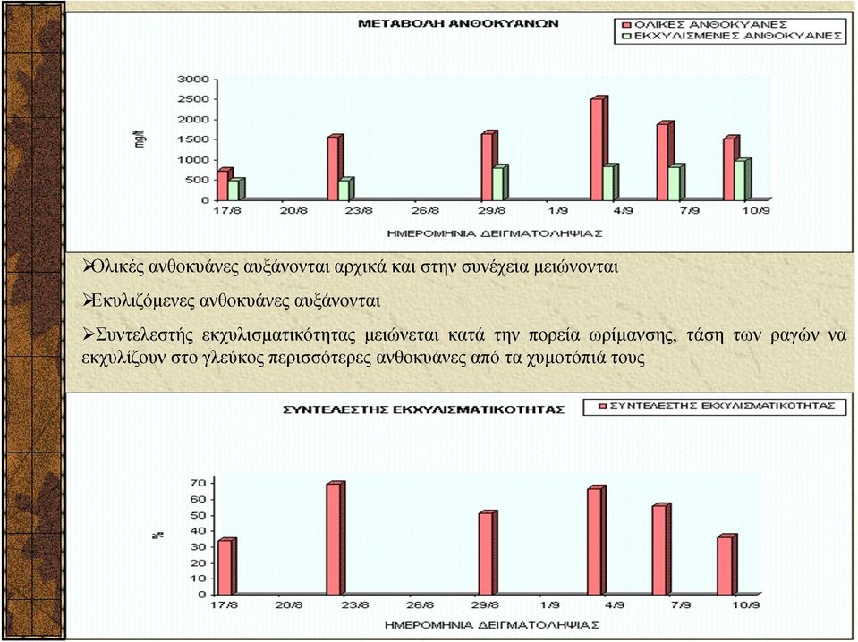 εκχυλισματικότητας μειώνεται κατά την πορεία ωρίμανσης, τάση