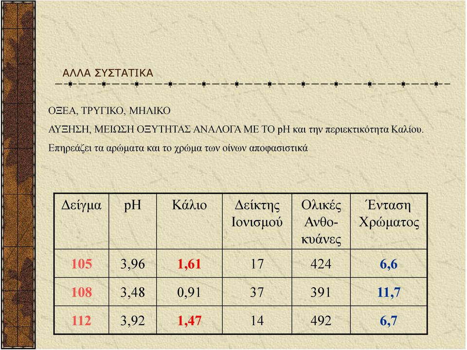 Επηρεάζει τα αρώματα και το χρώμα των οίνων αποφασιστικά Δείγμα ph Κάλιο