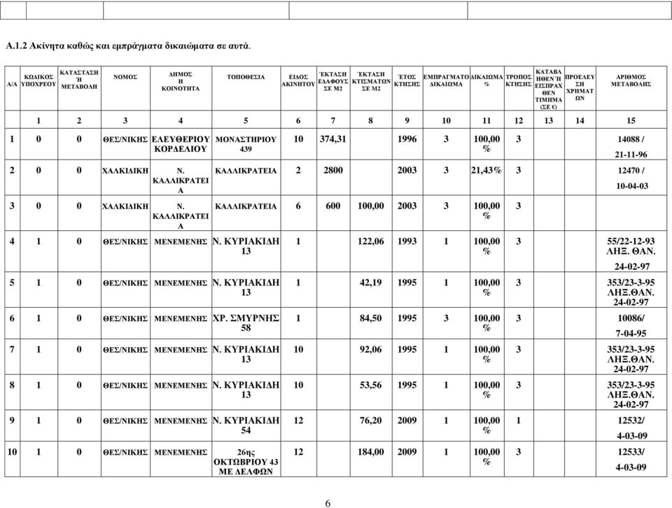 ΘΕΝ ΤΙΜΗΜΑ (ΣΕ ) ΠΡΟΕΛΕΥ ΣΗ ΧΡΗΜΑΤ ΩΝ 1 2 3 4 5 7 8 9 10 11 12 13 14 15 1 0 0 ΘΕΣ/ΝΙΚΗΣ ΕΛΕΥΘΕΡΙΟΥ ΚΟΡΔΕΛΙΟΥ 2 0 0 ΧΑΛΚΙΔΙΚΗ Ν. ΚΑΛΛΙΚΡΑΤΕΙ Α 3 0 0 ΧΑΛΚΙΔΙΚΗ Ν.