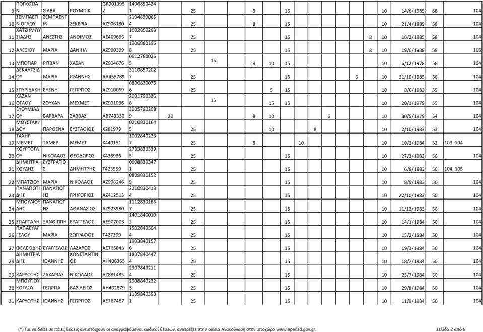 25 6 0 3/0/985 56 04 0806830076 ΣΠΥΡΙΔΑΚΗ ΕΛΕΝΗ ΓΕΩΡΓΙΟΣ ΑΖ90069 6 25 5 0 8/6/983 55 04 ΧΑΣΑΝ 200790336 6 ΟΓΛΟΥ ΖΟΥΧΑΝ ΜΕΧΜΕΤ ΑΖ90036 8 0 20//979 55 04 ΕΥΘΥΜΙΑΔ 7 ΟΥ ΒΑΡΒΑΡΑ ΣΑΒΒΑΣ 3005790208