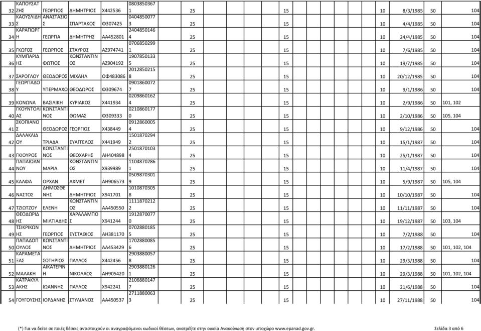 ΟΦ483086 8 25 0 20/2/985 50 04 ΓΕΩΡΓΙΑΔΟ 090860072 38 Υ ΥΠΕΡΜΑΧΩ ΘΕΟΔΩΡΟΣ Φ309674 7 25 0 9//986 50 04 020986062 39 ΚΟΝΩΝΑ ΒΑΣΙΛΙΚΗ ΚΥΡΙΑΚΟΣ Χ44934 4 25 0 2/9/986 50 0, 02 ΓΚΟΥΝΤΟΛΙ ΚΩΝΣΤΑΝΤΙ 02086077