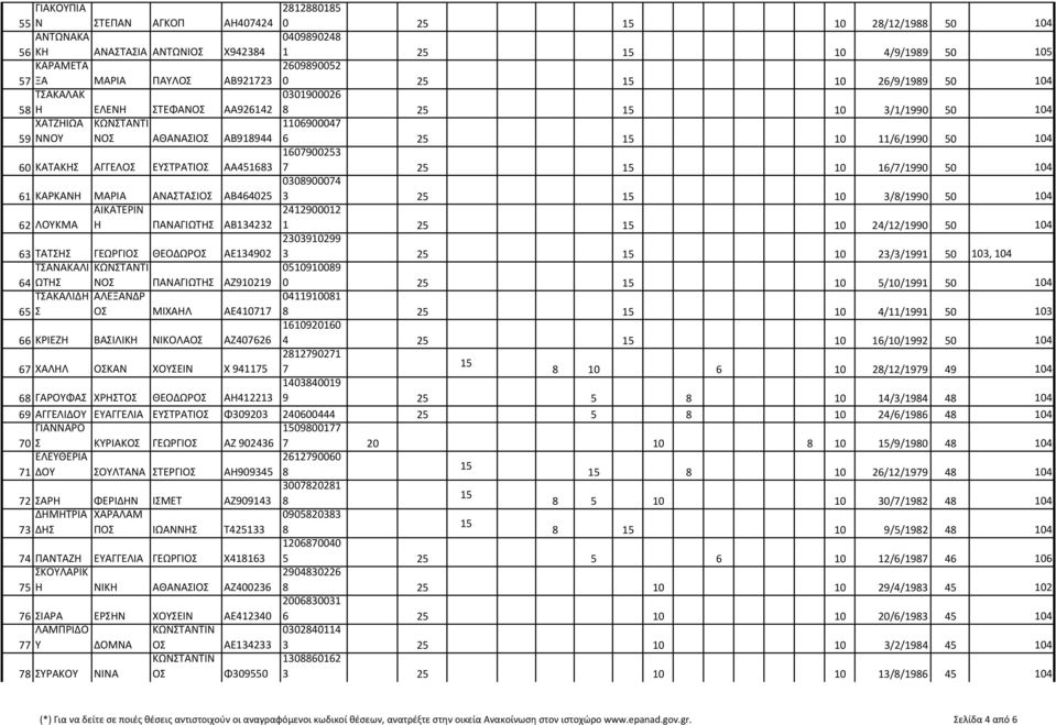 ΑΑ45683 7 25 0 6/7/990 50 04 0308900074 6 ΚΑΡΚΑΝΗ ΜΑΡΙΑ ΑΝΑΣΤΑΣΙΟΣ ΑΒ464025 3 25 0 3/8/990 50 04 ΑΙΚΑΤΕΡΙΝ 24290002 62 ΛΟΥΚΜΑ Η ΠΑΝΑΓΙΩΤΗΣ ΑΒ34232 25 0 24/2/990 50 04 230390299 63 ΤΑΤΣΗΣ ΓΕΩΡΓΙΟΣ
