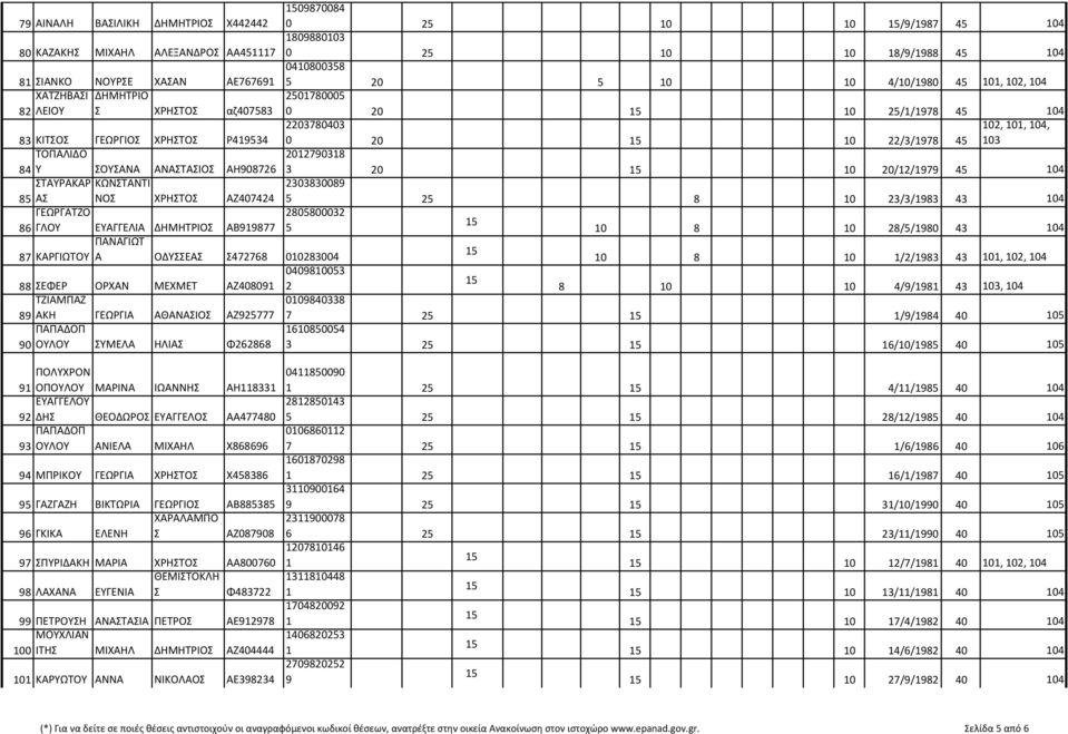 ΑΝΑΣΤΑΣΙΟΣ ΑΗ908726 3 20 0 20/2/979 45 04 ΣΤΑΥΡΑΚΑΡ ΚΩΝΣΤΑΝΤΙ 2303830089 85 ΑΣ ΝΟΣ ΧΡΗΣΤΟΣ ΑΖ407424 5 25 8 0 23/3/983 43 04 ΓΕΩΡΓΑΤΖΟ 2805800032 86ΓΛΟΥ ΕΥΑΓΓΕΛΙΑ ΔΗΜΗΤΡΙΟΣ ΑΒ99877 5 0 8 0 28/5/980 43