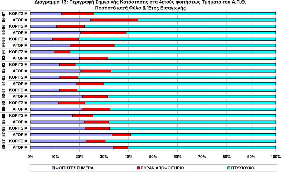 ΑΓΟΡΙΑ ΚΟΡΙΤΣΙΑ ΑΓΟΡΙΑ ιάγραµµα 1β: Περιγραφή Σηµερινής Κατάστασης στα 4ετούς φοιτήσεως Τµήµατα του Α.Π.Θ.