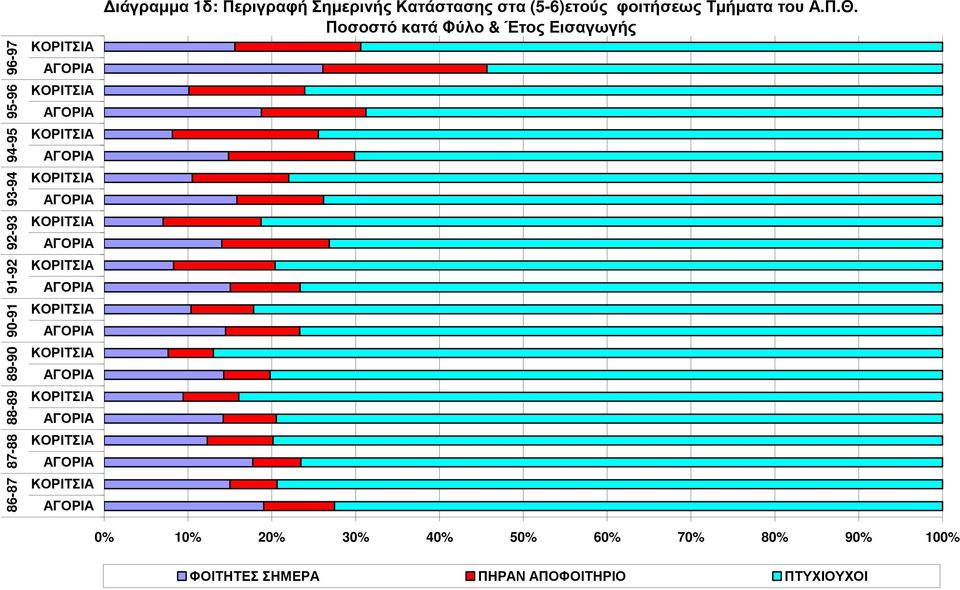 ΚΟΡΙΤΣΙΑ ΑΓΟΡΙΑ ιάγραµµα 1δ: Περιγραφή Σηµερινής Κατάστασης στα (5-6)ετούς φοιτήσεως Τµήµατα του Α.Π.Θ.