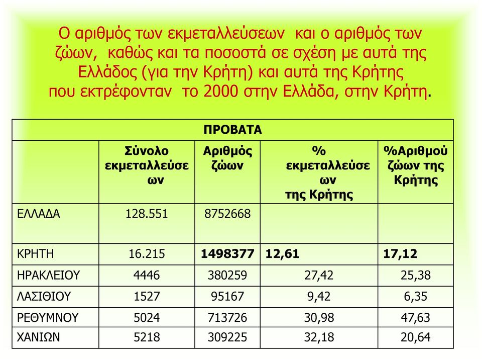 Σύνολο εκµεταλλεύσε ων ΠΡΟΒΑΤΑ Αριθµός ζώων ΕΛΛΑ Α 128.