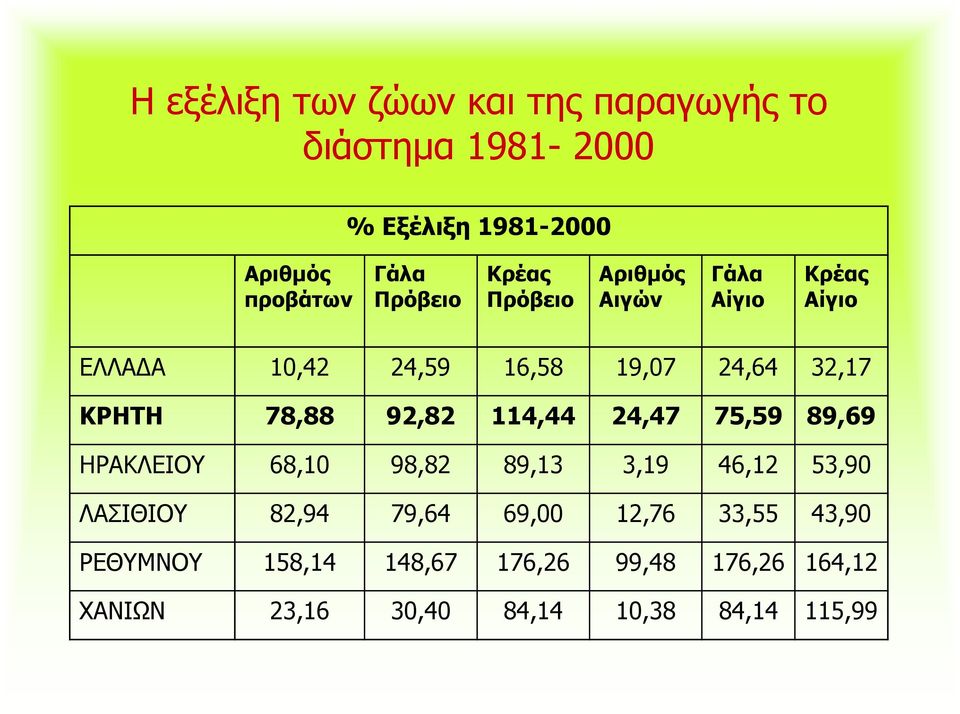 78,88 92,82 114,44 24,47 75,59 89,69 ΗΡΑΚΛΕΙΟΥ 68,10 98,82 89,13 3,19 46,12 53,90 ΛΑΣΙΘΙΟΥ 82,94 79,64