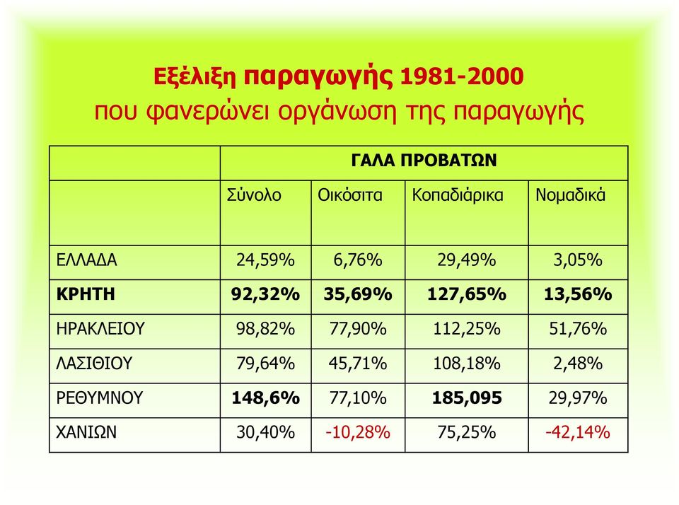 35,69% 127,65% 13,56% ΗΡΑΚΛΕΙΟΥ 98,82% 77,90% 112,25% 51,76% ΛΑΣΙΘΙΟΥ 79,64% 45,71%