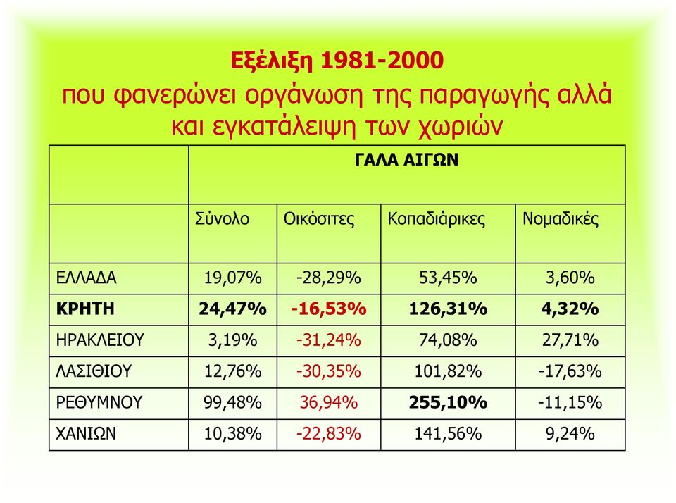 ΚΡΗΤΗ 24,47% -16,53% 126,31% 4,32% ΗΡΑΚΛΕΙΟΥ 3,19% -31,24% 74,08% 27,71% ΛΑΣΙΘΙΟΥ 12,76%