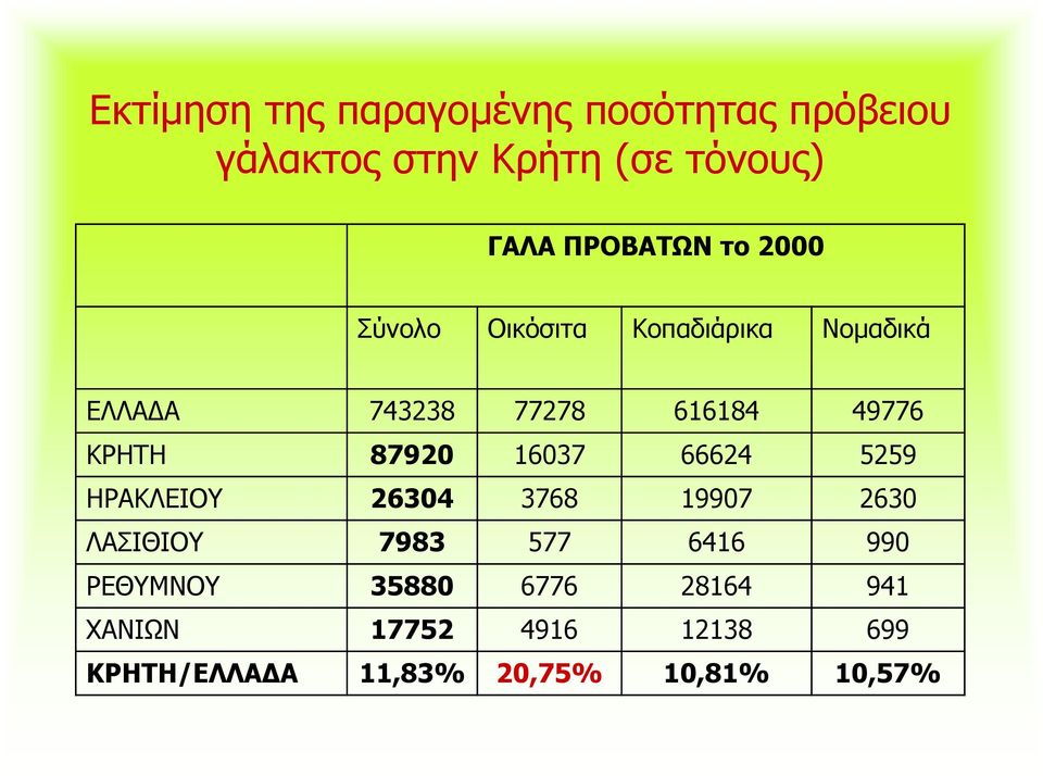 ΚΡΗΤΗ 87920 16037 66624 5259 ΗΡΑΚΛΕΙΟΥ 26304 3768 19907 2630 ΛΑΣΙΘΙΟΥ 7983 577 6416 990