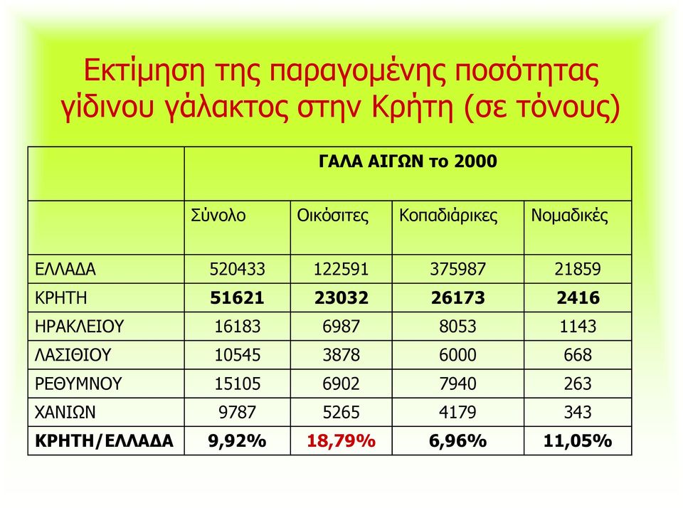 51621 23032 26173 2416 ΗΡΑΚΛΕΙΟΥ 16183 6987 8053 1143 ΛΑΣΙΘΙΟΥ 10545 3878 6000 668