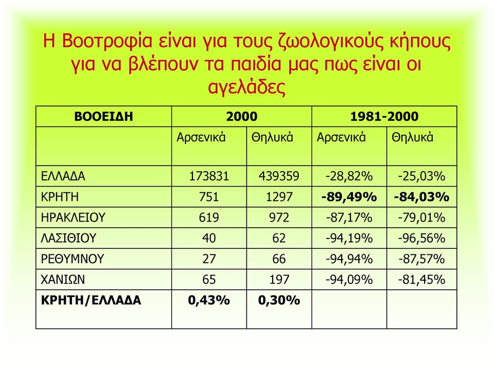 439359-28,82% -25,03% ΚΡΗΤΗ 751 1297-89,49% -84,03% ΗΡΑΚΛΕΙΟΥ 619 972-87,17% -79,01%