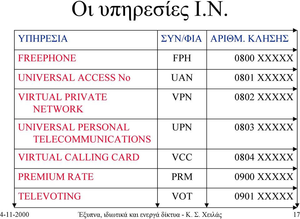 TELECOMMUNICATIONS VIRTUAL CALLING CARD PREMIUM RATE TELEVOTING ΣΥΝ/ΦΙΑ FPH UAN VPN UPN