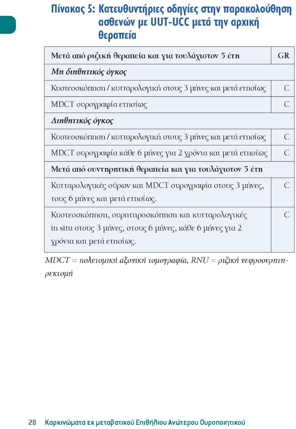 συντηρητική θεραπεία και για τουλάχιστον 5 έτη Κυτταρολογικές ούρων και MDT ουρογραφία στους 3 μήνες, τους 6 μήνες και μετά ετησίως.