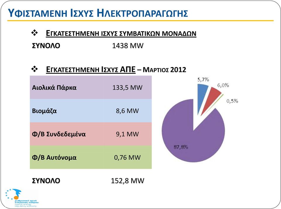 ΑΠΕ ΜΑΡΤΙΟΣ 2012 Αιολικά Πάρκα 133,5 ΜW Βιομάζα 8,6 ΜW