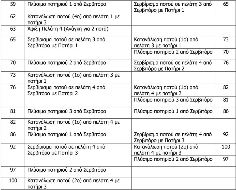 με ποτήρι 1 Σερβίρισμα ποτού σε πελάτη 4 από Κατανάλωση ποτού (1ο) από πελάτη 4 με ποτήρι 2 Πλύσιμο ποτηριού 3 από Σερβιτόρο 82 81 81 Πλύσιμο ποτηριού 3 από Σερβιτόρο Πλύσιμο ποτηριού 1 από Σερβιτόρο