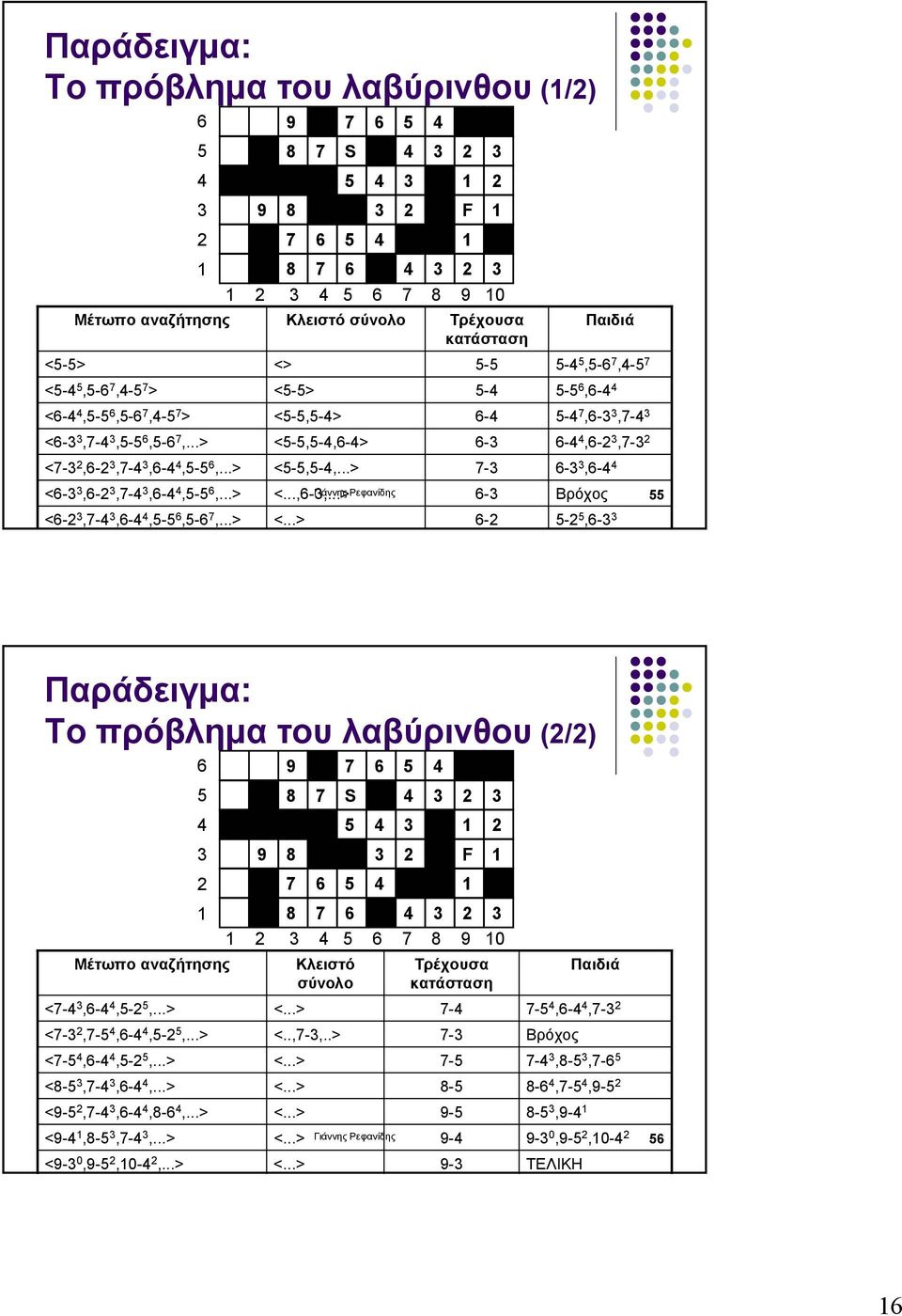 -3 3,6-2 3,7-4 3,6-4 4,5-5 6,.-2 3,7-4 3,6-4 4,5-5 6,5-6 7,...> 9 8 <> 9 7 8 7 S Κλειστό σύνολο <5-5> <5