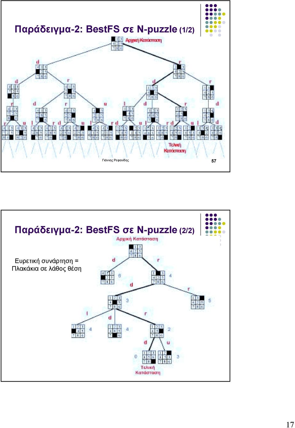 σε N-puzzle (2/2) Ευρετική συνάρτηση =