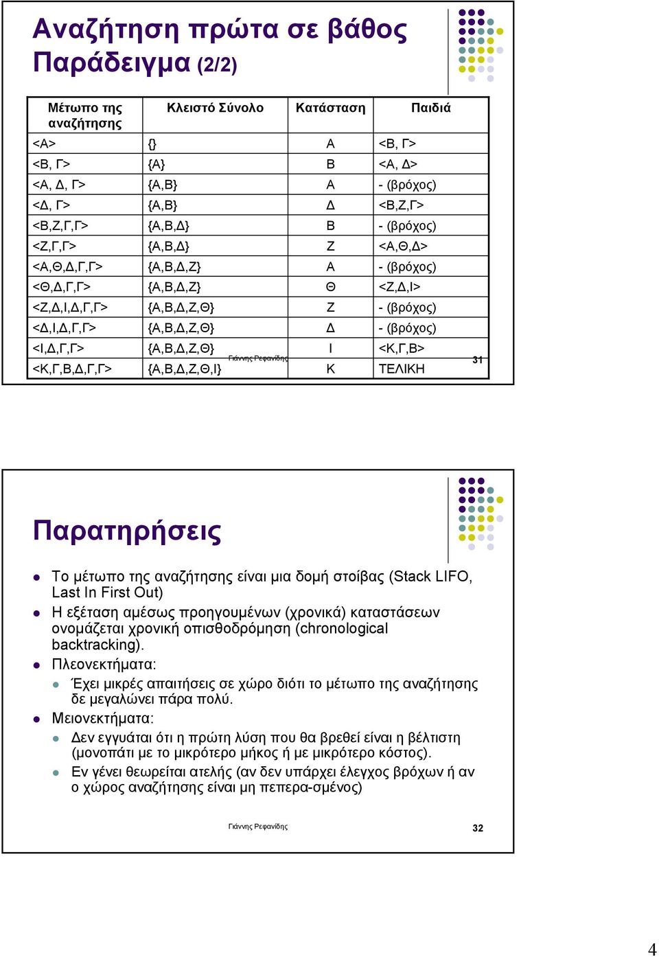 -(βρόχος) Ι Γιάννης Ρεφανίδης 31 Κ <Κ,Γ,Β> ΤΕΛΙΚΗ Παρατηρήσεις " Το µέτωπο της αναζήτησης είναι µια δοµή στοίβας(stack LIFO, Last In First Out) " Η εξέταση αµέσως προηγουµένων (χρονικά) καταστάσεων